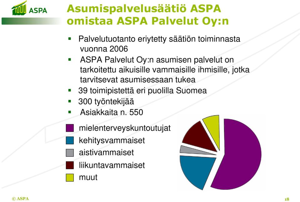 jotka tarvitsevat asumisessaan tukea 39 toimipistettä eri puolilla Suomea 300 työntekijää
