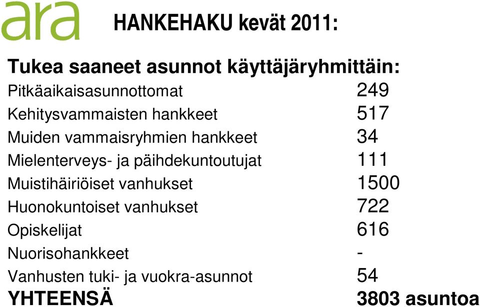 päihdekuntoutujat 111 Muistihäiriöiset vanhukset 1500 Huonokuntoiset vanhukset 722