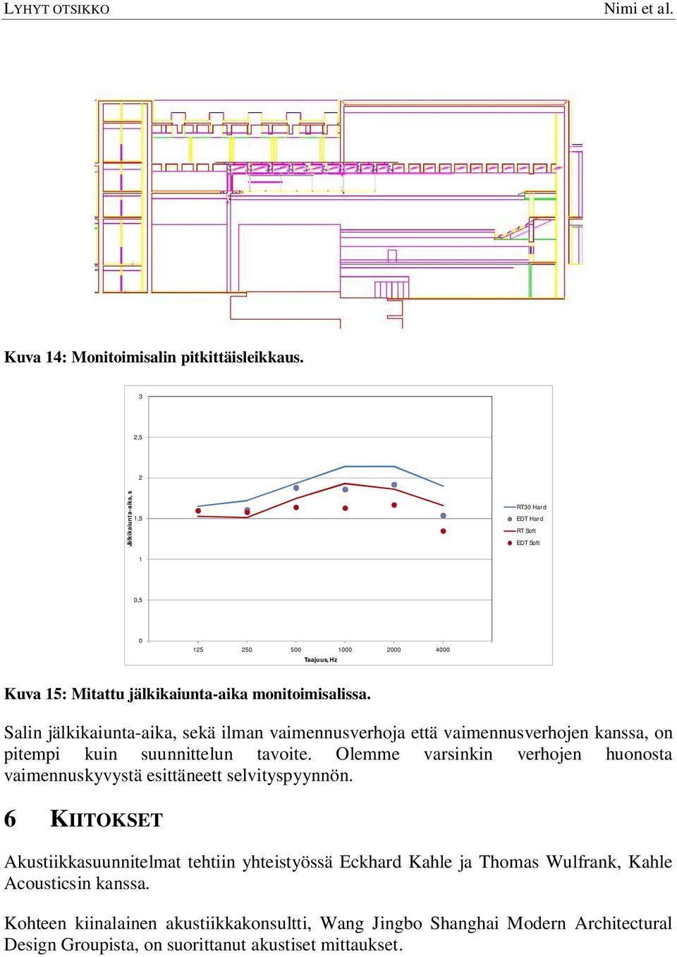 Salin jälkikaiunta-aika, sekä ilman vaimennusverhoja että vaimennusverhojen kanssa, on pitempi kuin suunnittelun tavoite.