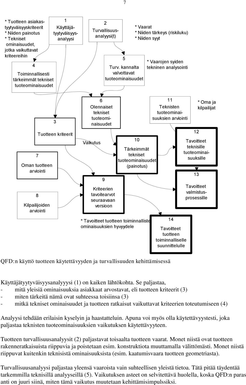 kannalta valvottavat tuoteominaisuudet * Vaarat * Niiden tärkeys (riskiluku) * Niiden syyt * Vaarojen syiden tekninen analysointi 7 Oman tuotteen arviointi 8 Kilpailijoiden arviointi 3 Tuotteen