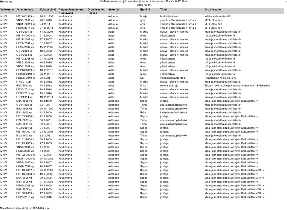 2004 H Aalto Aimo ylitarkastaja työ-ja elinkeinoministeriö MmV HE 27/2007 vp 27.9.2007 H Aalto Marita neuvotteleva virkamies maa- ja metsätalousministeriö MmV HE 27/2007 vp 6.11.