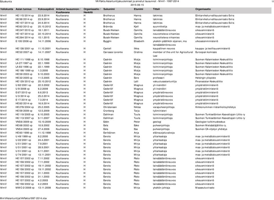 10.2014 H Busck-Nielsen Camilla neuvotteleva virkamies oikeusministeriö MmV HE 264/2014 vp 15.1.2015 H Busck-Nielsen Camilla neuvotteleva virkamies oikeusministeriö MmV E 100/2006 vp 14.11.