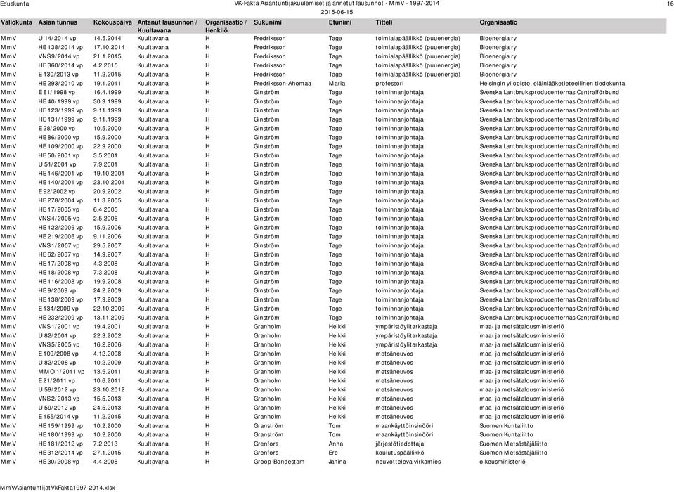 2.2015 H Fredriksson Tage toimialapäällikkö (puuenergia) Bioenergia ry MmV HE 293/2010 vp 19.1.2011 H Fredriksson-Ahomaa Maria professori Helsingin yliopisto, eläinlääketieteellinen tiedekunta MmV E 81/1998 vp 16.