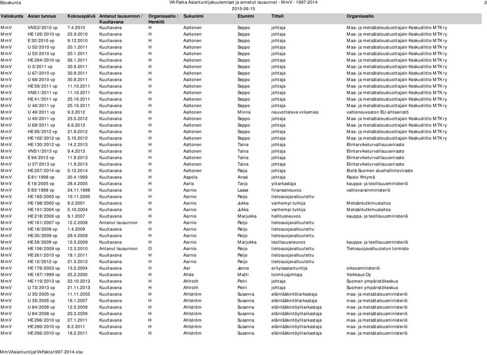 2010 H Aaltonen Seppo johtaja Maa- ja metsätaloustuottajain Keskusliitto MTK ry MmV U 52/2010 vp 20.1.2011 H Aaltonen Seppo johtaja Maa- ja metsätaloustuottajain Keskusliitto MTK ry MmV U 53/2010 vp 20.