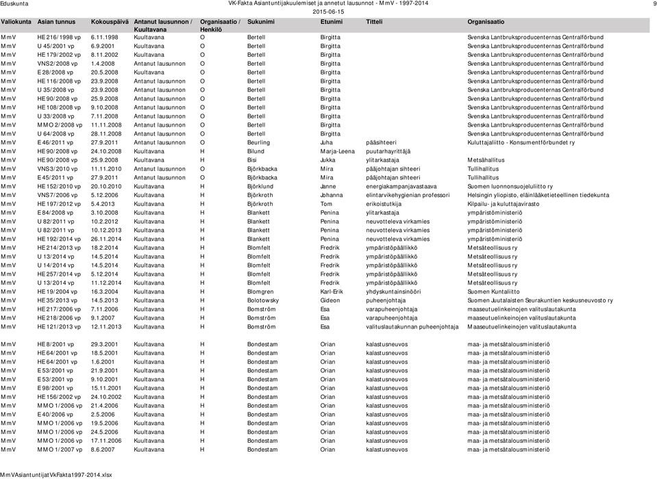 2008 Antanut lausunnon O Bertell Birgitta Svenska Lantbruksproducenternas Centralförbund MmV E 28/2008 vp 20.5.