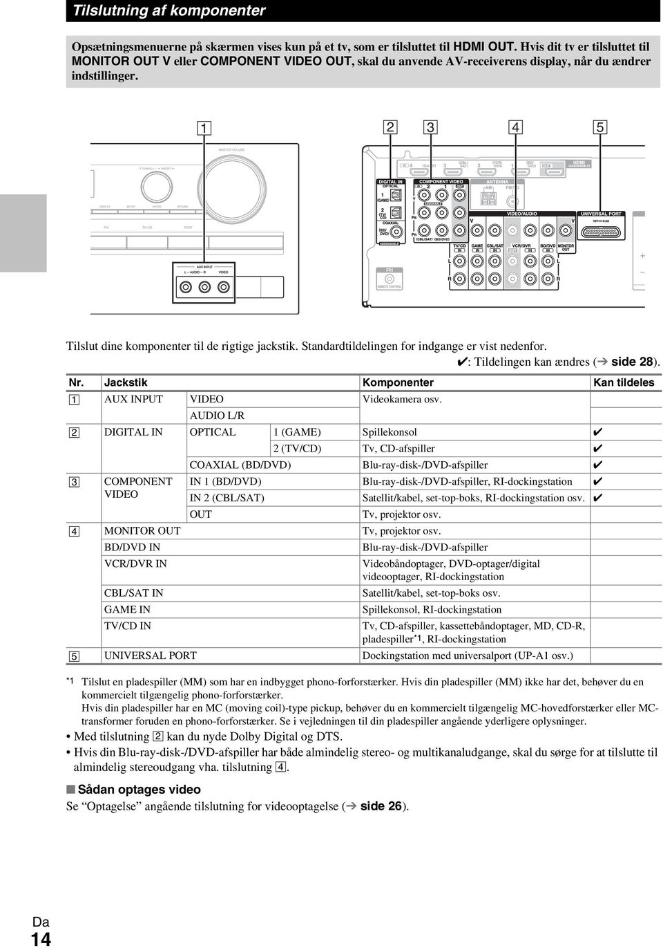 Standardtildelingen for indgange er vist nedenfor. : Tildelingen kan ændres ( side 28). Nr. Jackstik Komponenter Kan tildeles AUX INPUT VIDEO Videokamera osv.