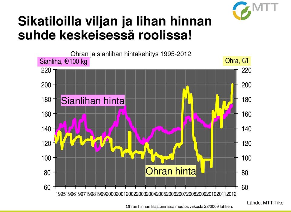 120 Sianlihan hinta 180 160 140 120 100 80 60 Ohran hinta 1995 1996 1997 1998 1999 2000 2001 2002