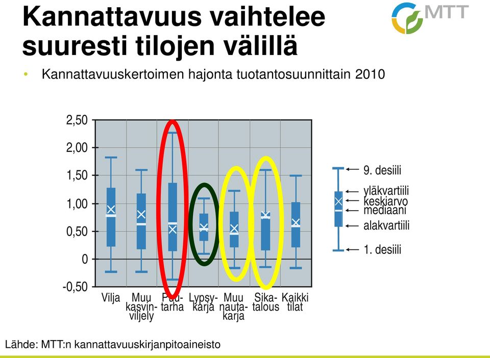 desiili yläkvartiili keskiarvo mediaani alakvartiili 1.