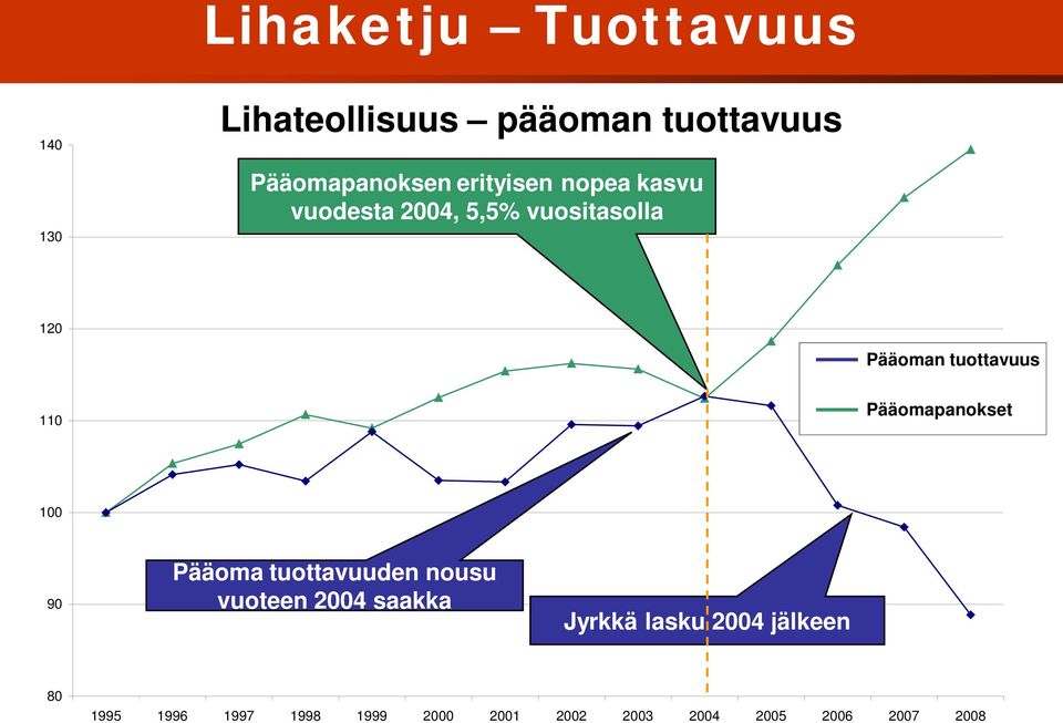 Pääomapanokset 100 90 Pääoma tuottavuuden nousu vuoteen 2004 saakka Jyrkkä lasku