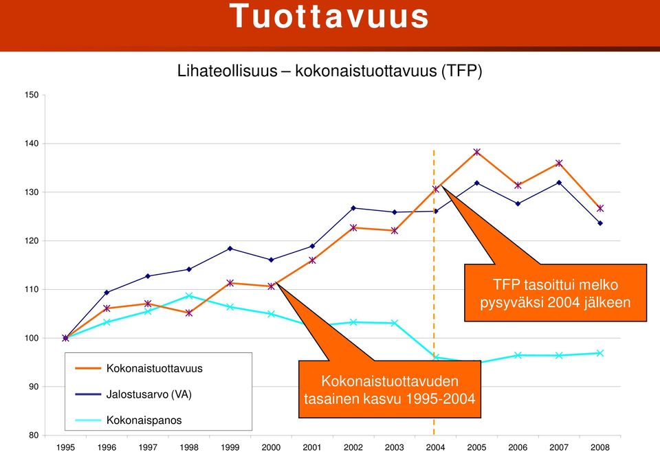 Jalostusarvo (VA) Kokonaispanos Kokonaistuottavuden tasainen kasvu