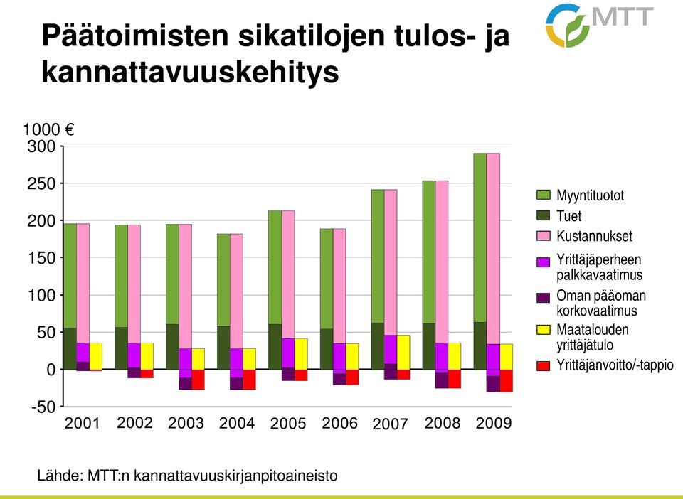 palkkavaatimus Oman pääoman korkovaatimus Maatalouden yrittäjätulo