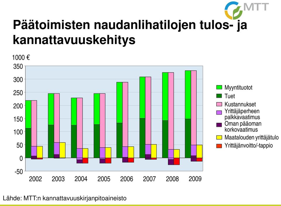 Oman pääoman korkovaatimus Maatalouden yrittäjätulo Yrittäjänvoitto/-tappio