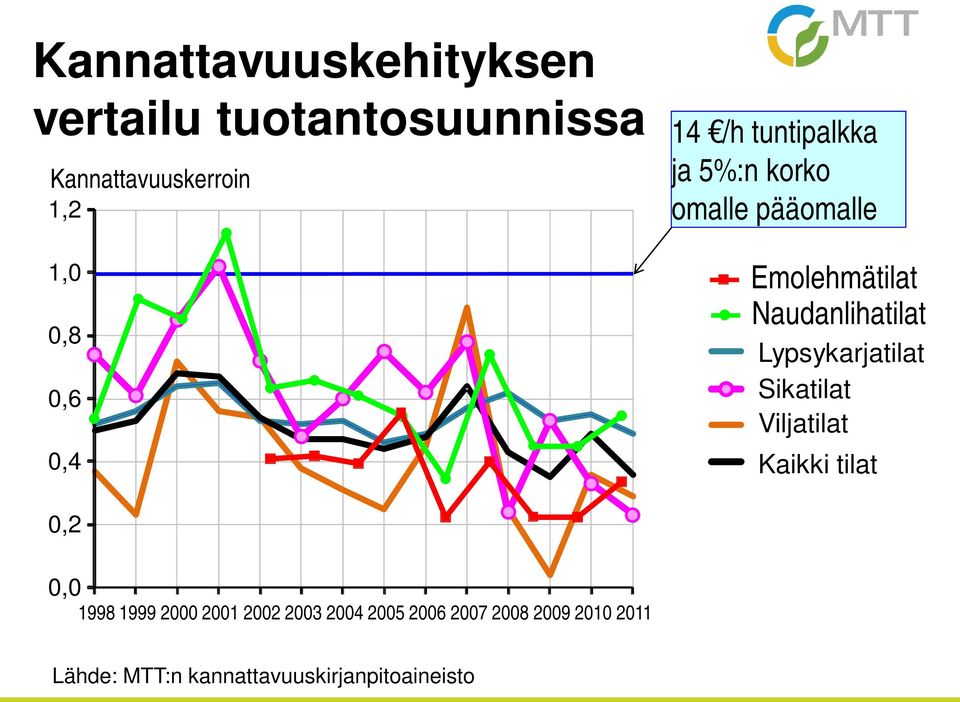 Naudanlihatilat Lypsykarjatilat Sikatilat Viljatilat Kaikki tilat 0,2 0,0 1998 1999