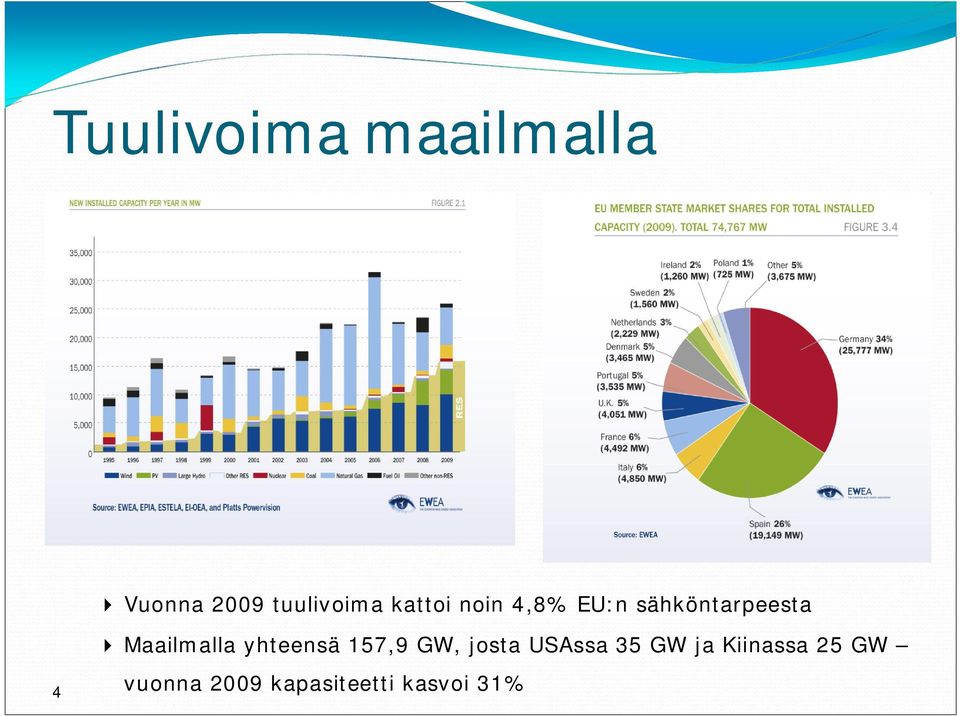 Maailmalla yhteensä 157,9 GW, josta USAssa 35