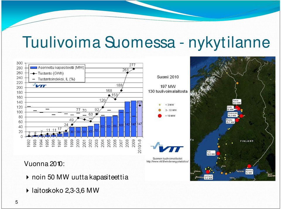 noin 50 MW uutta