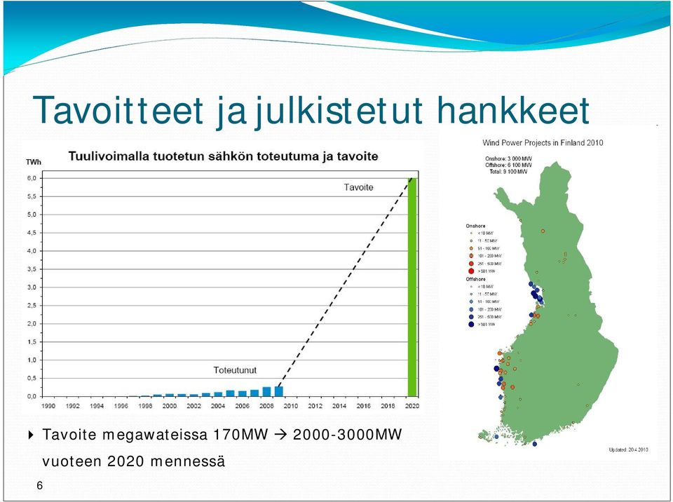 170MW 2000-3000MW vuoteen 2020