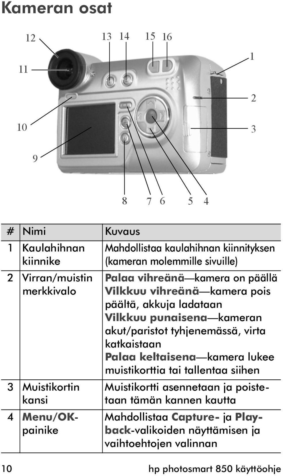 Vilkkuu punaisena kameran akut/paristot tyhjenemässä, virta katkaistaan Palaa keltaisena kamera lukee muistikorttia tai tallentaa siihen Muistikortti