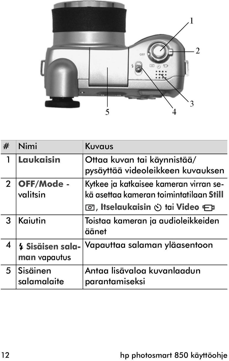 Itselaukaisin tai Video 3 Kaiutin Toistaa kameran ja audioleikkeiden äänet 4 Sisäisen salaman vapautus