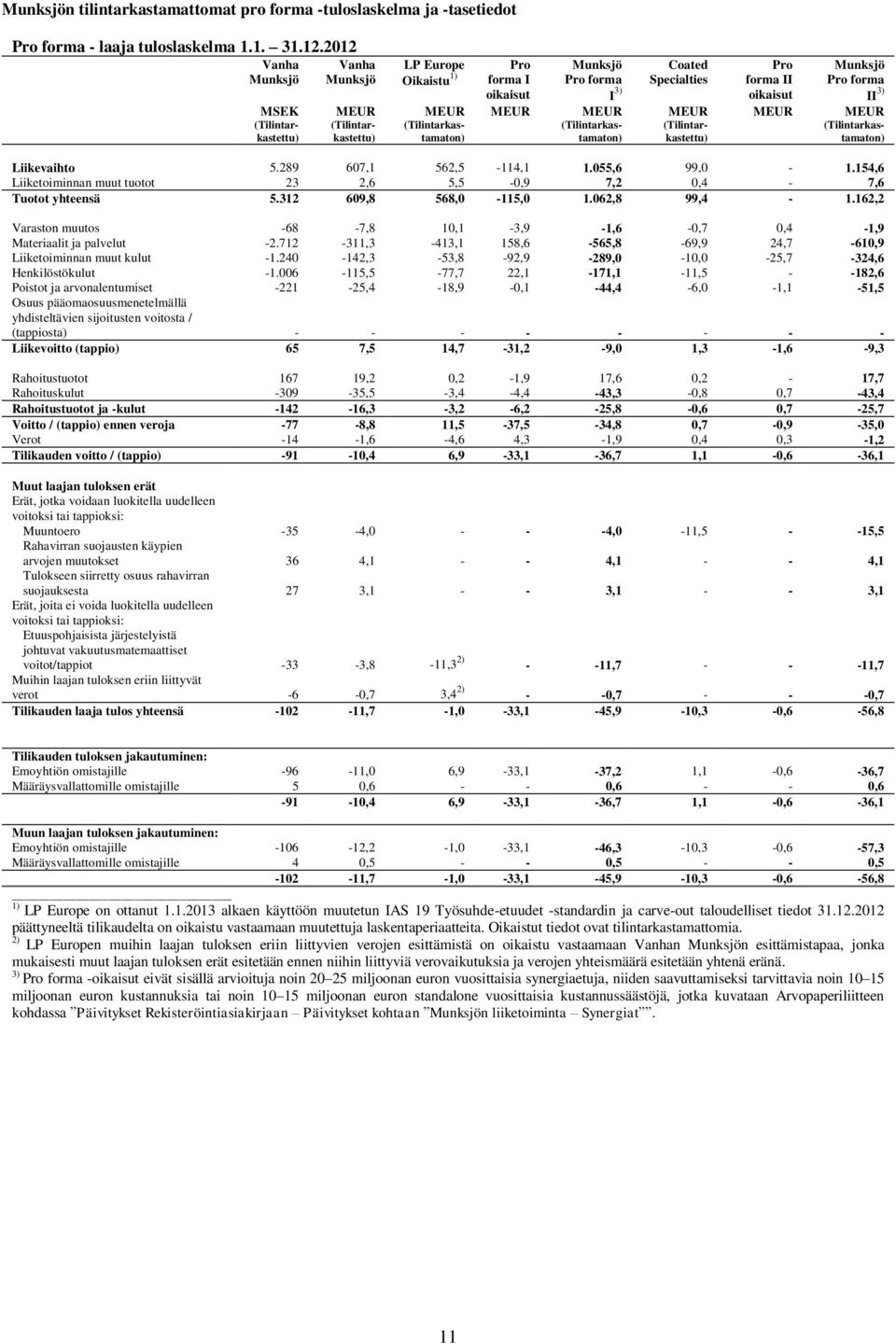 MEUR (Tilintarkastettu) (Tilintarkastettu) (Tilintarkastamaton) (Tilintarkastamaton) (Tilintarkastettu) (Tilintarkastamaton) Liikevaihto 5.289 607,1 562,5-114,1 1.055,6 99,0-1.