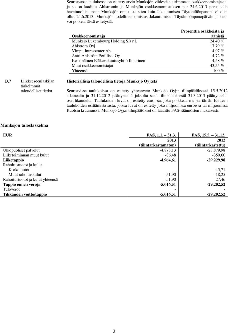 Prosenttia osakkeista ja Osakkeenomistaja äänistä Munksjö Luxembourg Hold