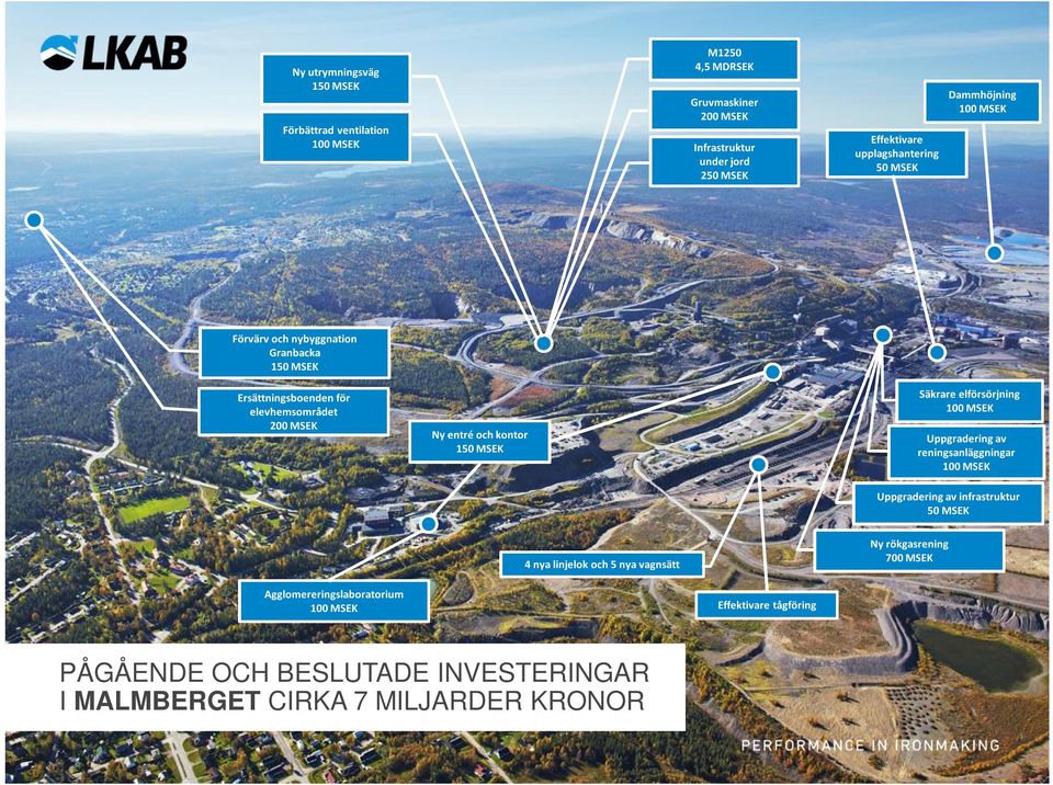 kontor 150 MSEK Säkrare elförsörjning 100 MSEK Uppgradering av reningsanläggningar 100 MSEK Uppgradering av infrastruktur 50 MSEK 4 nya linjelok och 5 nya