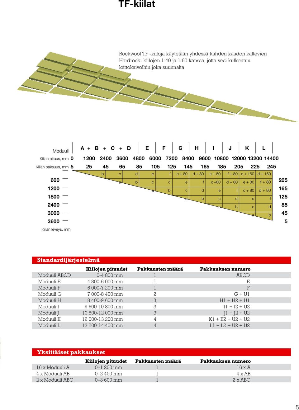 e c + 80 + 80 c + 1 e + 80 c + 80 e c + 1 + 80 + 80 205 165 125 85 45 5 Stnrijärjestelmä Kiilojen pituuet Pkkusten määrä Pkkuksen numero Mouuli ABCD 0-4 800 mm ABCD Mouuli E 4 800-6 000 mm E Mouuli F