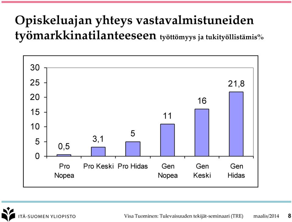 Nopea 3,1 5 Pro Keski Pro Hidas 11 Gen Nopea 16 Gen Keski Gen