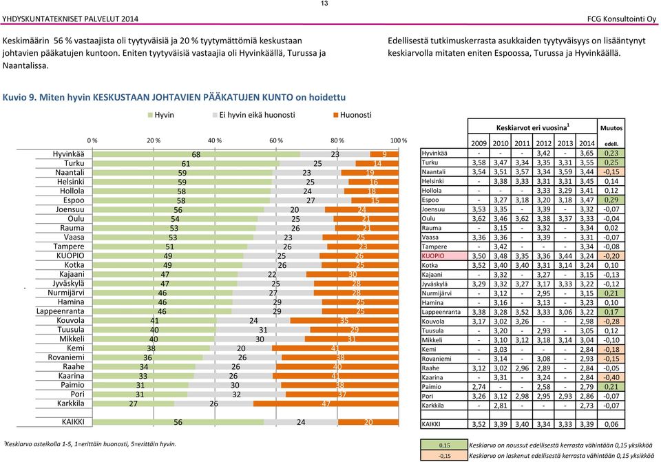 KUOPIO Hyvin Ei hyvin eikä huonosti Huonosti 0 % % 0 % 0 % 0 % 0 % 1 1 1 0 0 1 1 2 2 2 2 2 0 2 2 1 0 2 2 2 2 2 2 2 2 2 2 2 2 2 1 1 1 1 2 2 2 2 0 2 2 2 2 2 1 1 0 1 Keskiarvot eri vuosina 1 Muutos 0