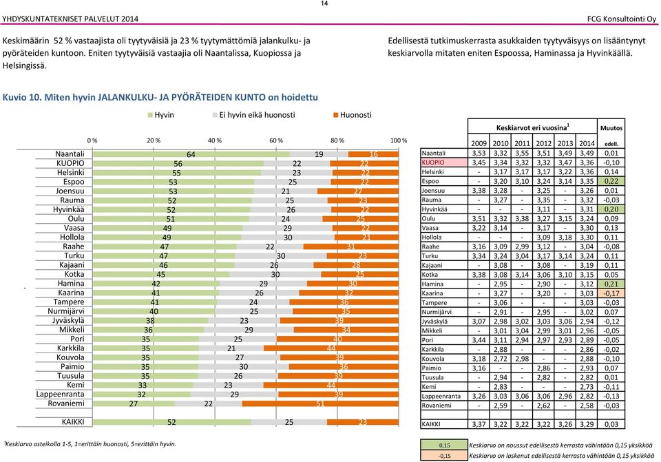 KUOPIO Hyvin Ei hyvin eikä huonosti Huonosti 0 % % 0 % 0 % 0 % 0 % 2 2 1 2 1 1 0 2 2 2 2 2 2 2 0 0 2 0 2 2 2 2 2 2 2 0 2 2 1 1 1 2 2 1 2 2 0 2 0 Keskiarvot eri vuosina 1 Muutos 0 edell.