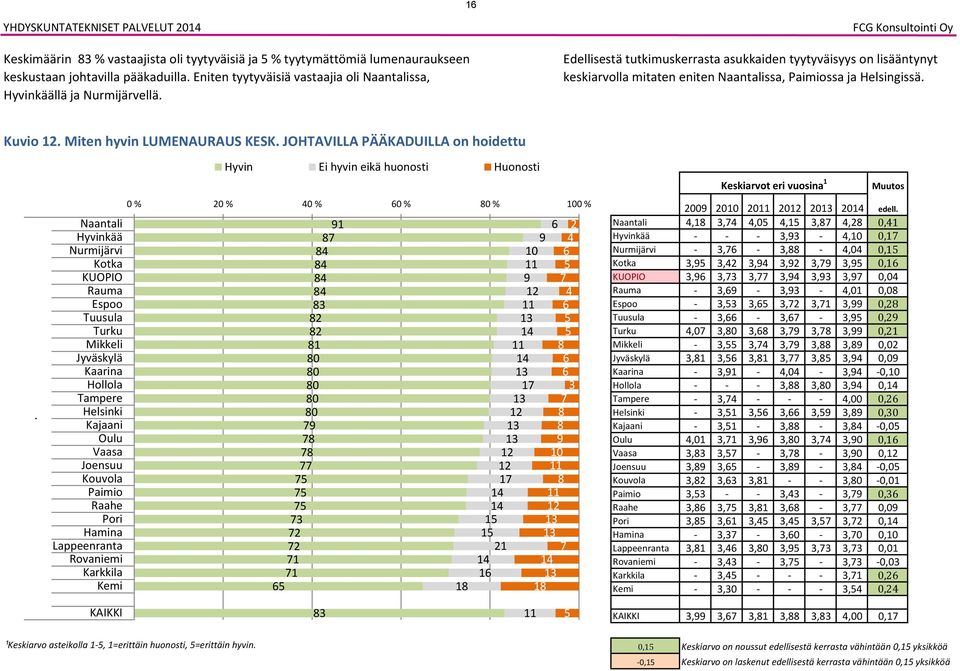 KUOPIO Hyvin Ei hyvin eikä huonosti Huonosti 0 % % 0 % 0 % 0 % 0 % 1 2 2 1 0 0 0 0 0 2 2 1 1 1 1 1 1 1 1 2 1 Keskiarvot eri vuosina 1 Muutos 0 edell.