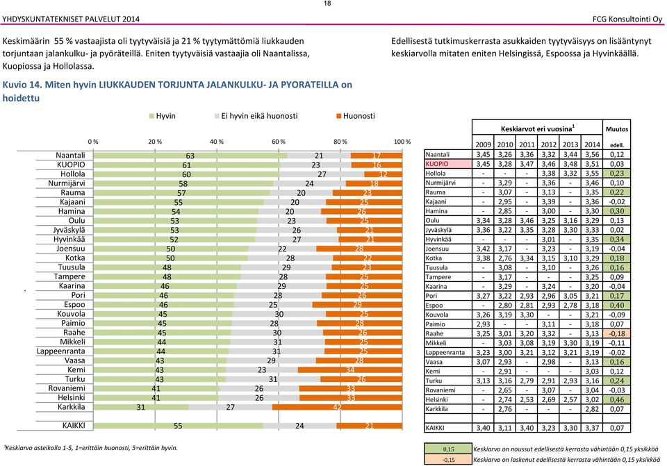 KUOPIO 1 Hyvin Ei hyvin eikä huonosti Huonosti 0 % % 0 % 0 % 0 % 0 % 1 0 2 0 0 1 1 2 2 2 2 2 2 2 2 2 2 2 0 2 0 1 1 2 1 2 2 2 1 1 1 2 2 2 2 2 2 2 2 2 2 2 2 2 2 2 Keskiarvot eri vuosina 1 Muutos 0