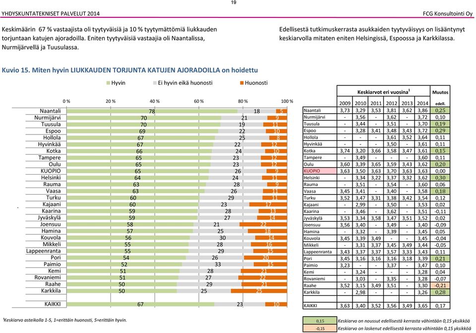 KUOPIO Hyvin Ei hyvin eikä huonosti Huonosti 0 % % 0 % 0 % 0 % 0 % 0 0 0 0 2 1 1 0 0 1 2 2 2 2 2 2 2 2 2 2 0 2 2 2 2 2 2 2 1 1 1 1 1 1 2 Keskiarvot eri vuosina 1 Muutos 0 edell.