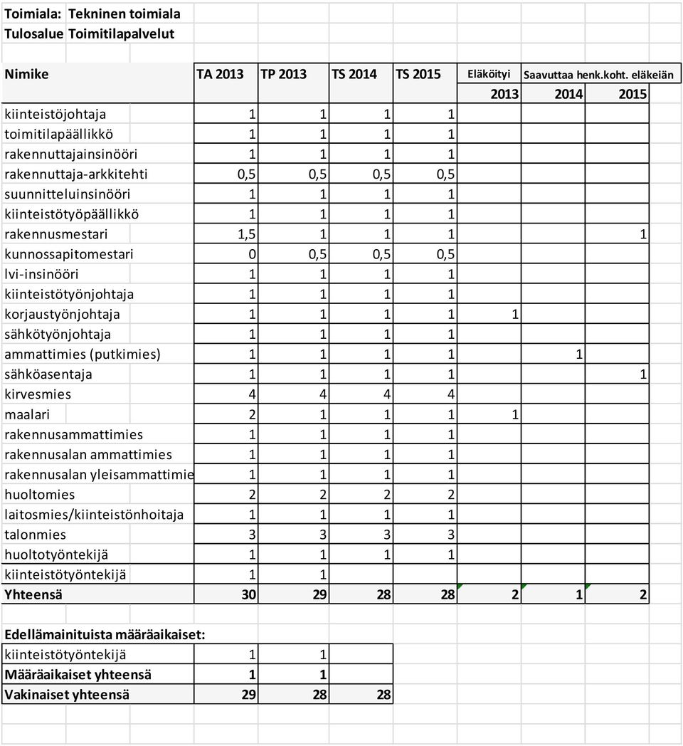1 1 sähkötyönjohtaja 1 1 1 1 ammattimies (putkimies) 1 1 1 1 1 sähköasentaja 1 1 1 1 1 kirvesmies 4 4 4 4 maalari 2 1 1 1 1 rakennusammattimies 1 1 1 1 rakennusalan ammattimies 1 1 1 1 rakennusalan