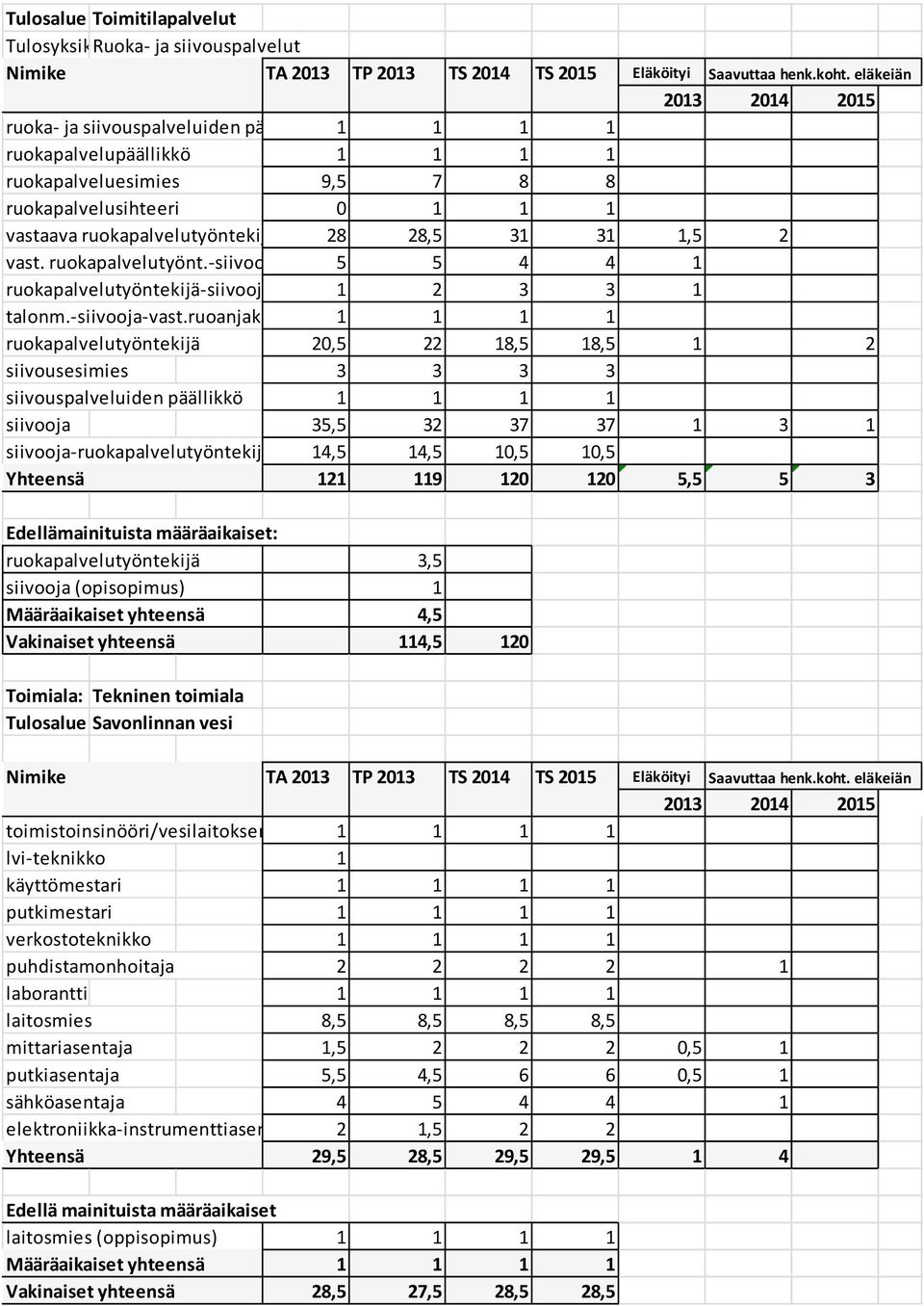 ruoanjakaja 1 1 1 1 ruokapalvelutyöntekijä 20,5 22 18,5 18,5 1 2 siivousesimies 3 3 3 3 siivouspalveluiden päällikkö 1 1 1 1 siivooja 35,5 32 37 37 1 3 1 siivooja-ruokapalvelutyöntekijä 14,5 14,5