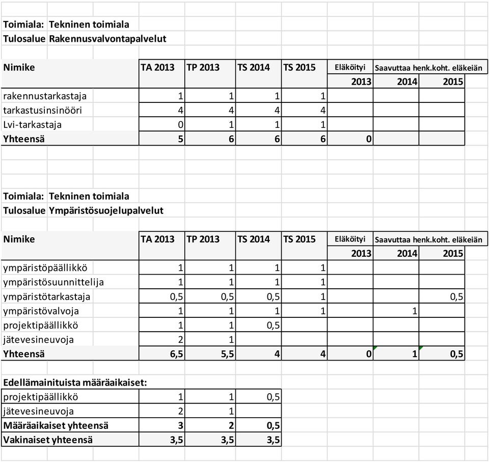 ympäristötarkastaja 0,5 0,5 0,5 1 0,5 ympäristövalvoja 1 1 1 1 1 projektipäällikkö 1 1 0,5 jätevesineuvoja 2 1 Yhteensä 6,5 5,5 4 4 0 1 0,5