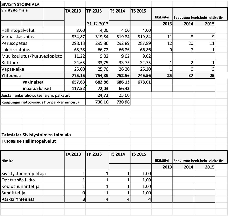 koulutus/puruvesiopisto 11,22 9,02 9,02 9,02 Kulttuuri 34,65 33,75 33,75 32,75 1 2 1 Vapaa-aika 25,00 25,70 26,20 26,20 1 0 3 Yhteensä 775,15 754,89 752,56 746,56 25 37 25 vakinaiset 657,63 682,86