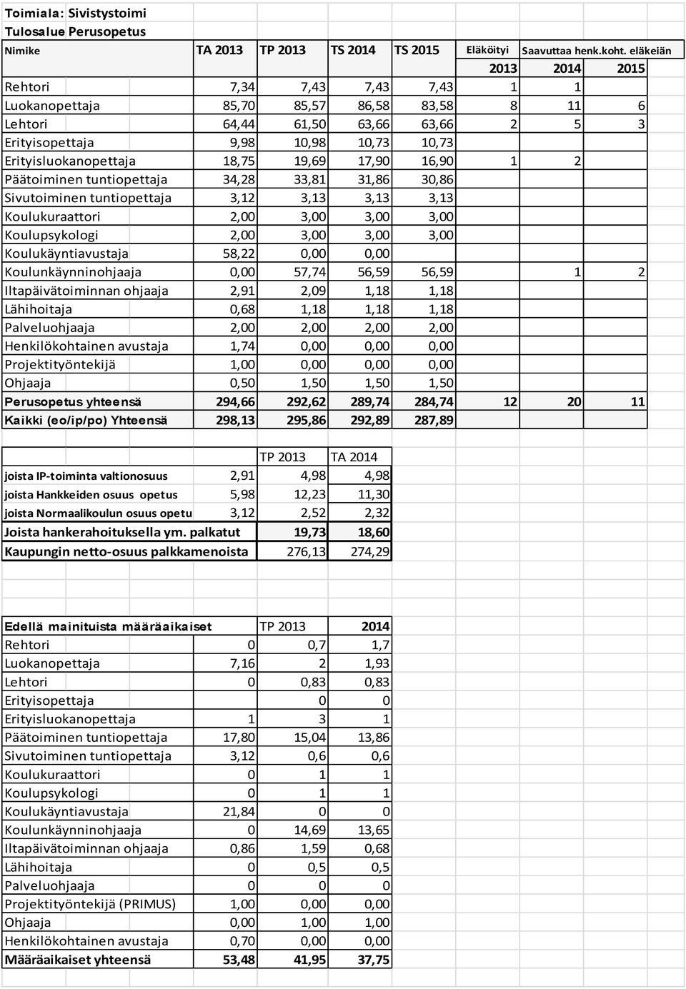 Koulupsykologi 2,00 3,00 3,00 3,00 Koulukäyntiavustaja 58,22 0,00 0,00 Koulunkäynninohjaaja 0,00 57,74 56,59 56,59 1 2 Iltapäivätoiminnan ohjaaja 2,91 2,09 1,18 1,18 Lähihoitaja 0,68 1,18 1,18 1,18