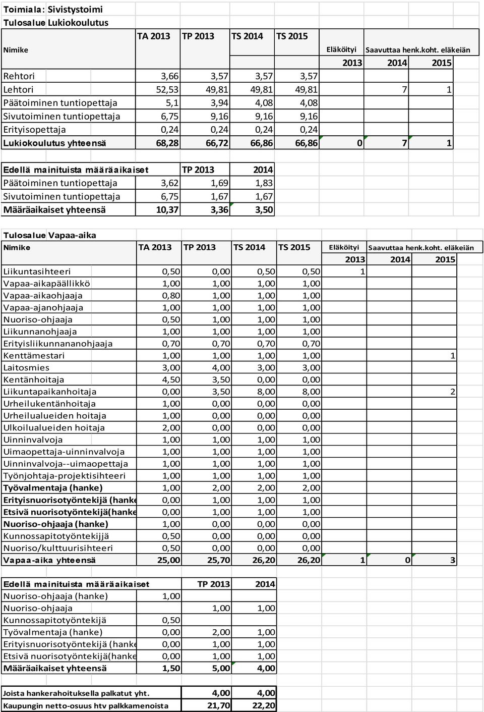 0,24 Lukiokoulutus yhteensä 68,28 66,72 66,86 66,86 0 7 1 Edellä mainituista määräaikaiset TP 2013 2014 Päätoiminen tuntiopettaja 3,62 1,69 1,83 Sivutoiminen tuntiopettaja 6,75 1,67 1,67