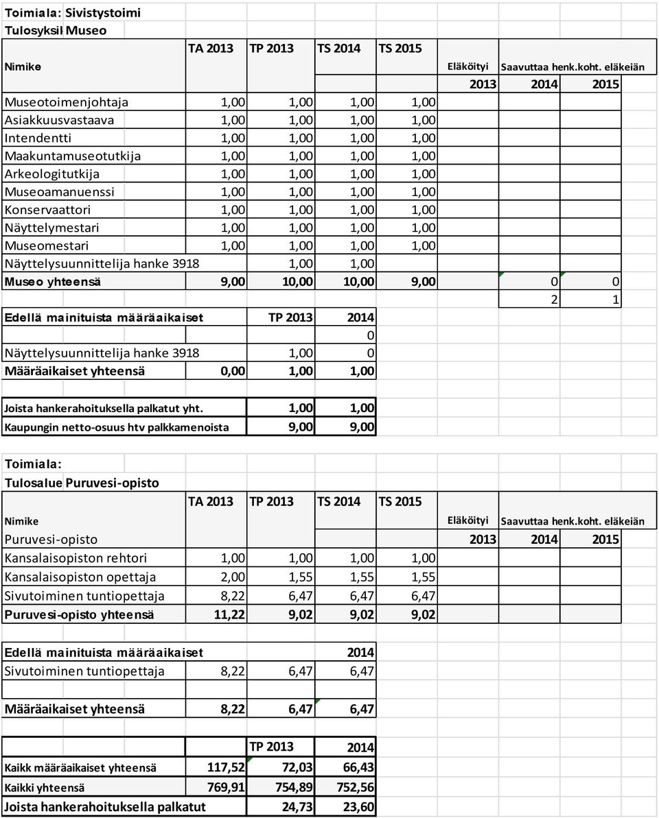 Museoamanuenssi 1,00 1,00 1,00 1,00 Konservaattori 1,00 1,00 1,00 1,00 Näyttelymestari 1,00 1,00 1,00 1,00 Museomestari 1,00 1,00 1,00 1,00 Näyttelysuunnittelija hanke 3918 1,00 1,00 Museo yhteensä