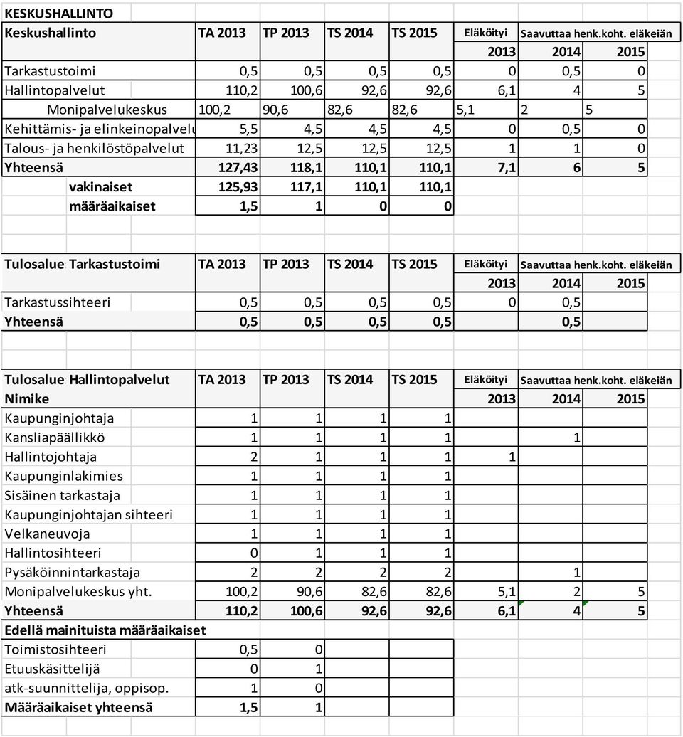 Talous- ja henkilöstöpalvelut 11,23 12,5 12,5 12,5 1 1 0 Yhteensä 127,43 118,1 110,1 110,1 7,1 6 5 vakinaiset 125,93 117,1 110,1 110,1 määräaikaiset 1,5 1 0 0 Tulosalue: Tarkastustoimi TA 2013 TP