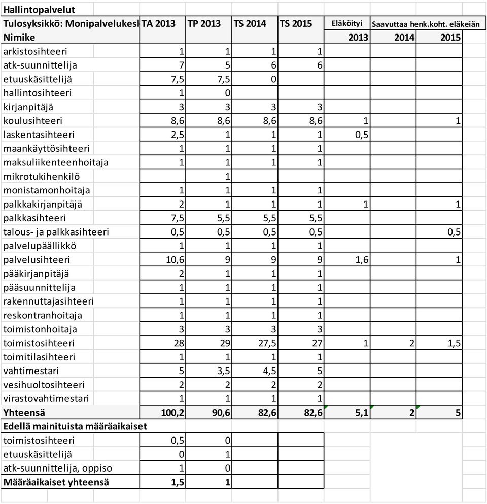 maankäyttösihteeri 1 1 1 1 maksuliikenteenhoitaja 1 1 1 1 mikrotukihenkilö 1 monistamonhoitaja 1 1 1 1 palkkakirjanpitäjä 2 1 1 1 1 1 palkkasihteeri 7,5 5,5 5,5 5,5 talous- ja palkkasihteeri 0,5 0,5