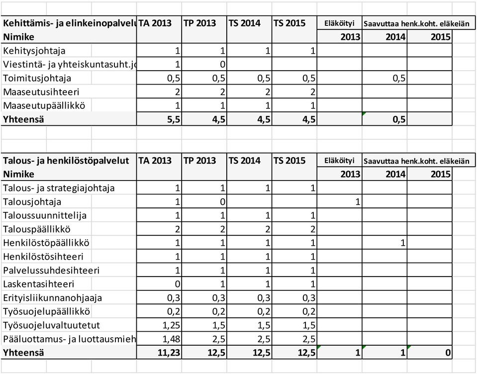 1 0 Toimitusjohtaja 0,5 0,5 0,5 0,5 0,5 Maaseutusihteeri 2 2 2 2 Maaseutupäällikkö 1 1 1 1 Yhteensä 5,5 4,5 4,5 4,5 0,5 Talous- ja henkilöstöpalvelut TA 2013 TP 2013 TS 2014 TS 2015 Eläköityi