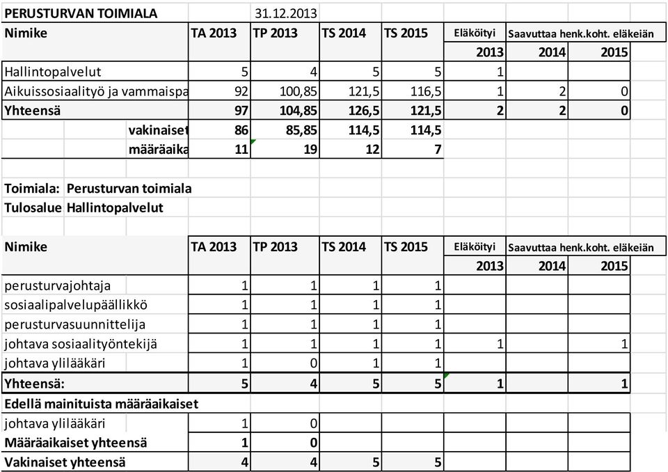 vakinaiset 86 85,85 114,5 114,5 määräaikaiset 11 19 12 7 Toimiala: Perusturvan toimiala Tulosalue: Hallintopalvelut perusturvajohtaja 1 1 1 1