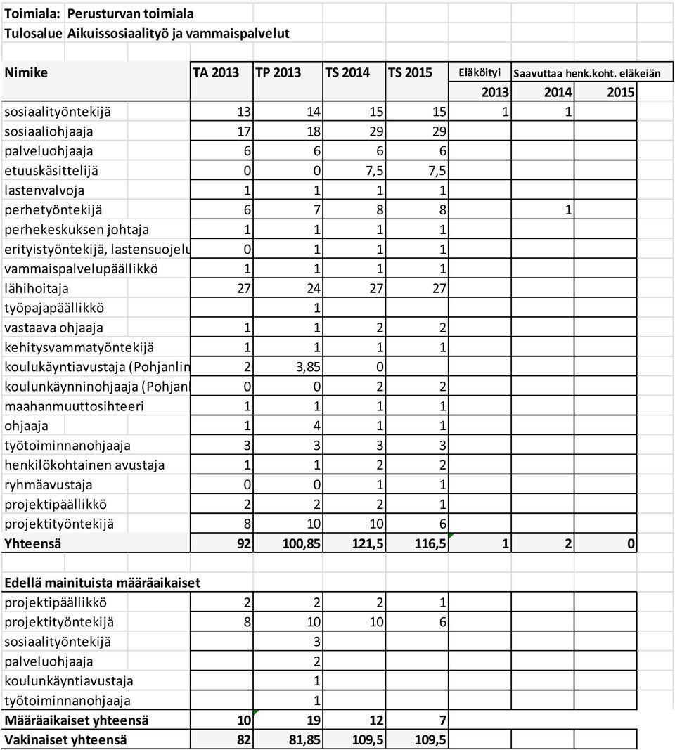 vastaava ohjaaja 1 1 2 2 kehitysvammatyöntekijä 1 1 1 1 koulukäyntiavustaja (Pohjanlintu) 2 3,85 0 koulunkäynninohjaaja (Pohjanlintu) 0 0 2 2 maahanmuuttosihteeri 1 1 1 1 ohjaaja 1 4 1 1