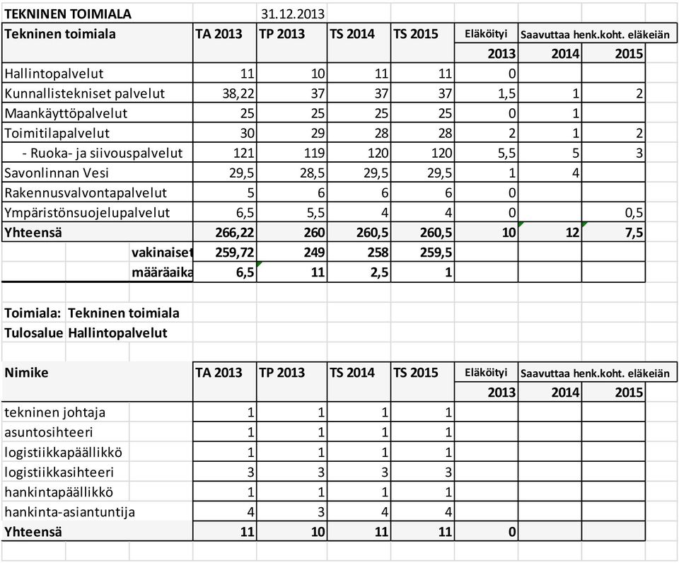 119 120 120 5,5 5 3 Savonlinnan Vesi 29,5 28,5 29,5 29,5 1 4 Rakennusvalvontapalvelut 5 6 6 6 0 Ympäristönsuojelupalvelut 6,5 5,5 4 4 0 0,5 Yhteensä 266,22 260 260,5 260,5 10 12 7,5 vakinaiset