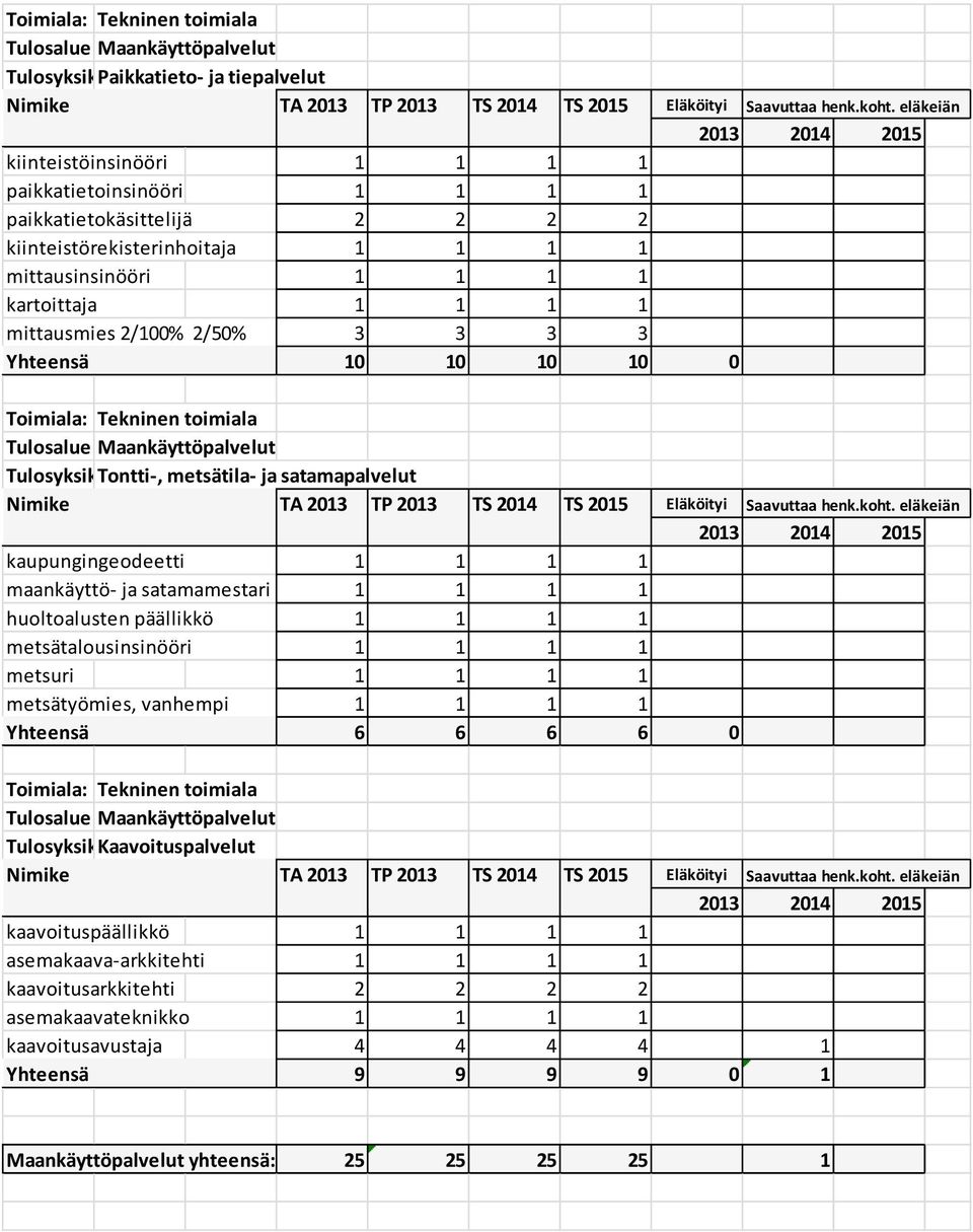 Tulosyksikkö: Tontti-, metsätila- ja satamapalvelut kaupungingeodeetti 1 1 1 1 maankäyttö- ja satamamestari 1 1 1 1 huoltoalusten päällikkö 1 1 1 1 metsätalousinsinööri 1 1 1 1 metsuri 1 1 1 1