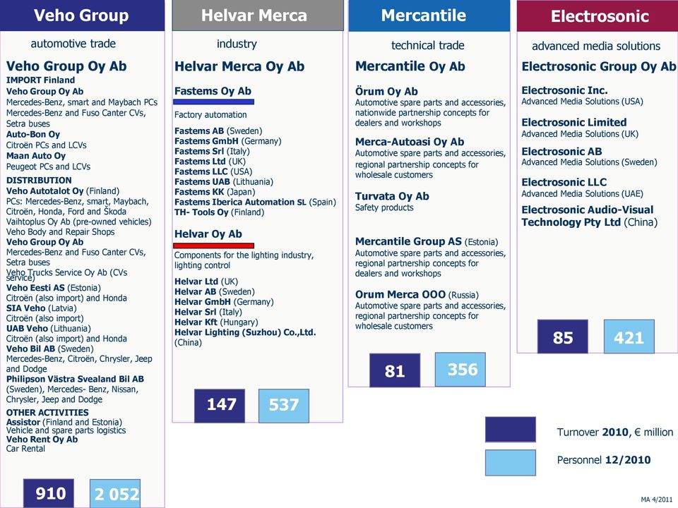 Citroën, Honda, Ford and Škoda Vaihtoplus Oy Ab (pre-owned vehicles) Veho Body and Repair Shops Veho Group Oy Ab Mercedes-Benz and Fuso Canter CVs, Setra buses Veho Trucks Service Oy Ab (CVs service)