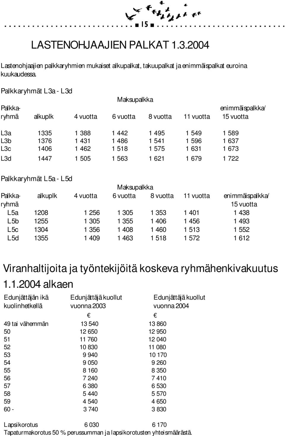 L3c 1406 1 462 1 518 1 575 1 631 1 673 L3d 1447 1 505 1 563 1 621 1 679 1 722 Palkkaryhmät L5a - L5d Maksupalkka Palkka- alkuplk 4 vuotta 6 vuotta 8 vuotta 11 vuotta enimmäispalkka/ ryhmä 15 vuotta