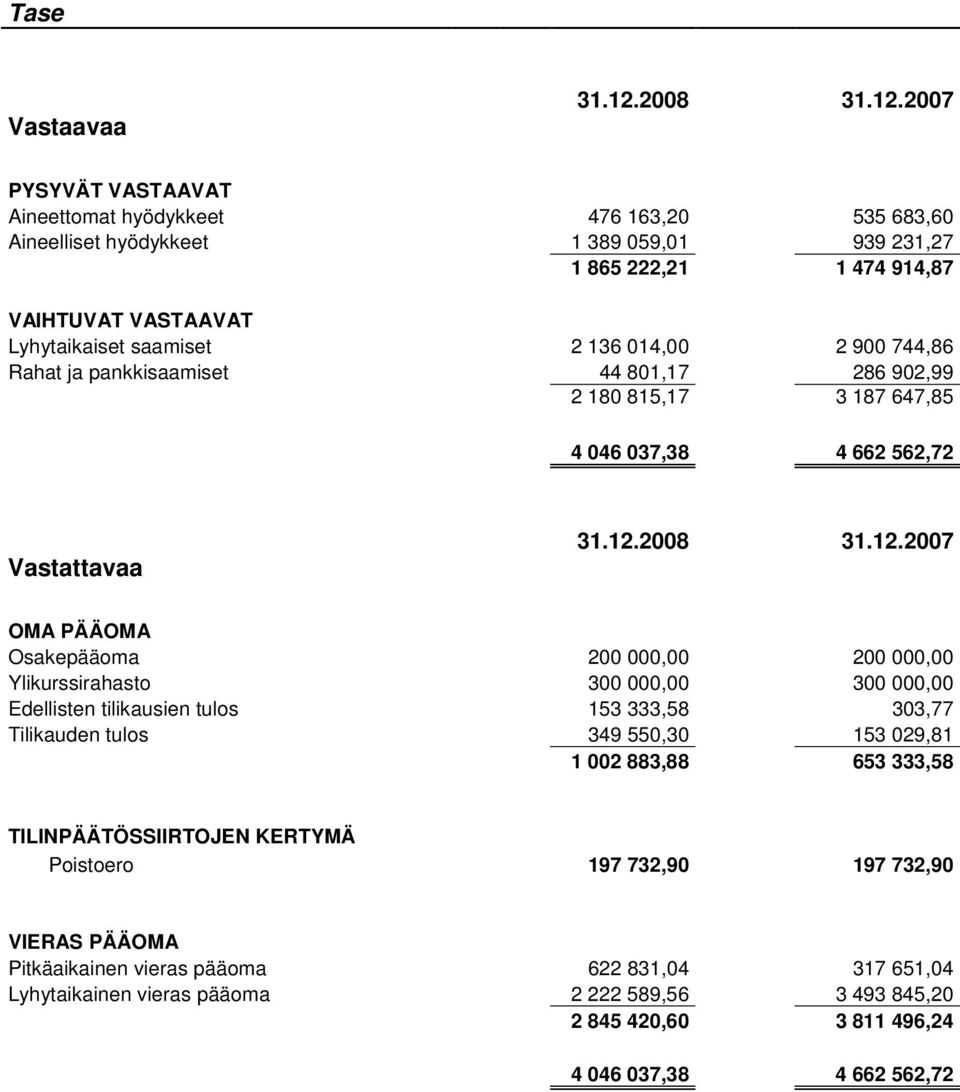 2007 PYSYVÄT VASTAAVAT Aineettomat hyödykkeet 476 163,20 535 683,60 Aineelliset hyödykkeet 1 389 059,01 939 231,27 1 865 222,21 1 474 914,87 VAIHTUVAT VASTAAVAT Lyhytaikaiset saamiset 2 136 014,00 2