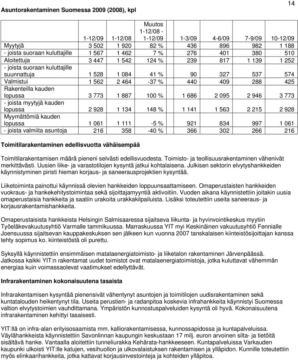 Rakenteilla kauden lopussa 3 773 1 887 100 % 1 686 2 095 2 946 3 773 - joista myytyjä kauden lopussa 2 928 1 134 148 % 1 141 1 563 2 215 2 928 Myymättömiä kauden lopussa 1 061 1 111-5 % 921 834 997 1